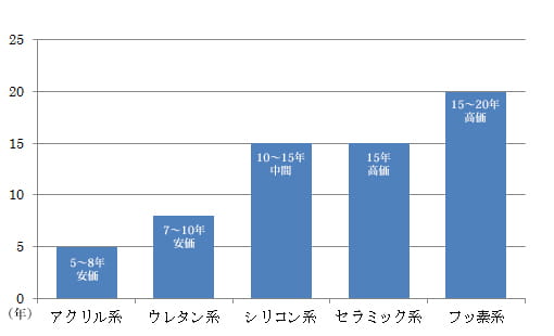 塗装耐久早見表